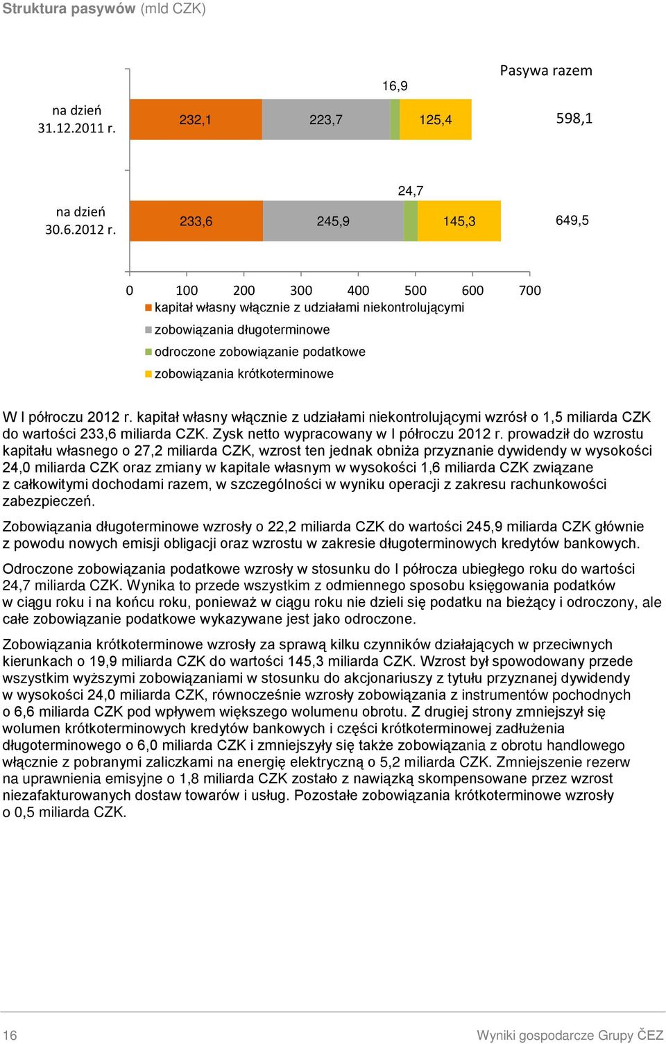 krótkoterminowe W I półroczu 2012 r. kapitał własny włącznie z udziałami niekontrolującymi wzrósł o 1,5 miliarda CZK do wartości 233,6 miliarda CZK. Zysk netto wypracowany w I półroczu 2012 r.