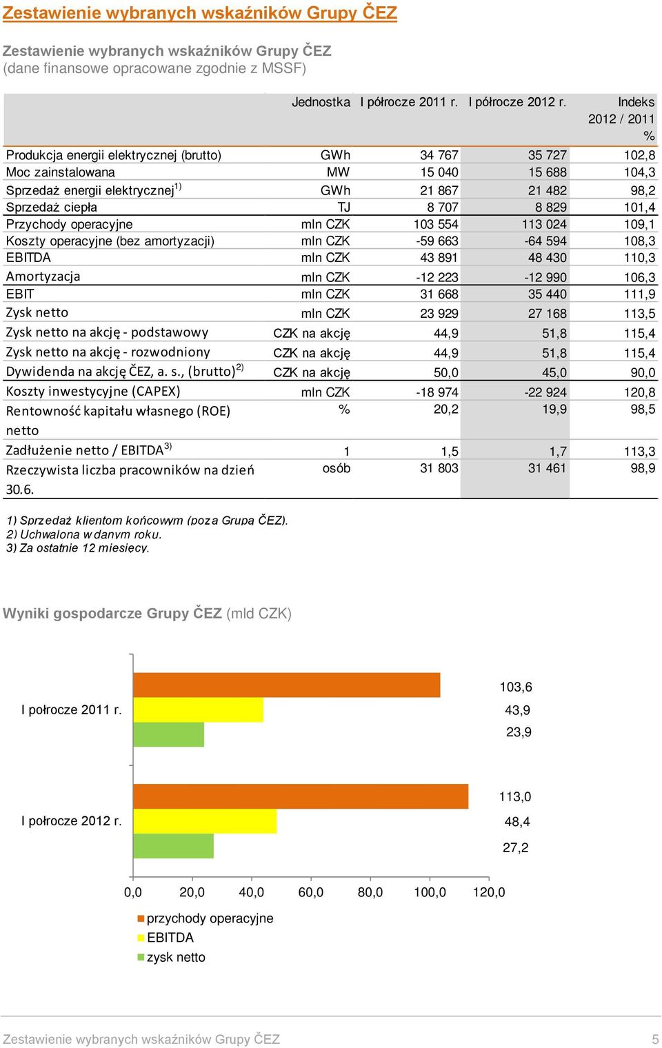 TJ 8 707 8 829 101,4 Przychody operacyjne mln CZK 103 554 113 024 109,1 Koszty operacyjne (bez amortyzacji) mln CZK -59 663-64 594 108,3 EBITDA mln CZK 43 891 48 430 110,3 Amortyzacja mln CZK -12