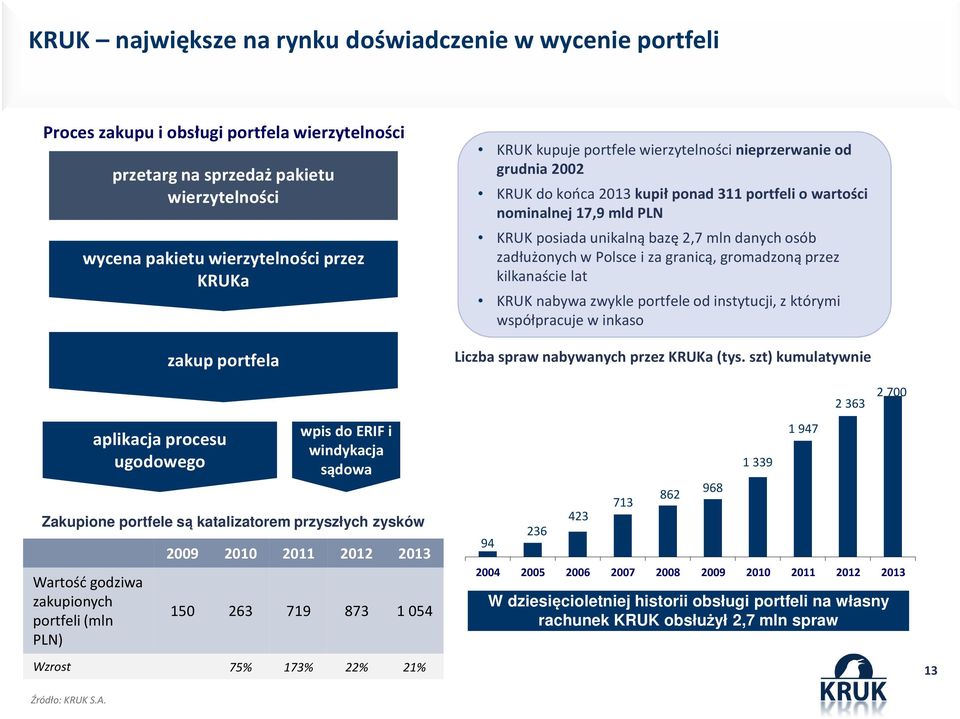 osób zadłużonych w Polsce i za granicą, gromadzoną przez kilkanaście lat KRUK nabywa zwykle portfele od instytucji, z którymi współpracuje w inkaso Liczba spraw nabywanych przez KRUKa(tys.