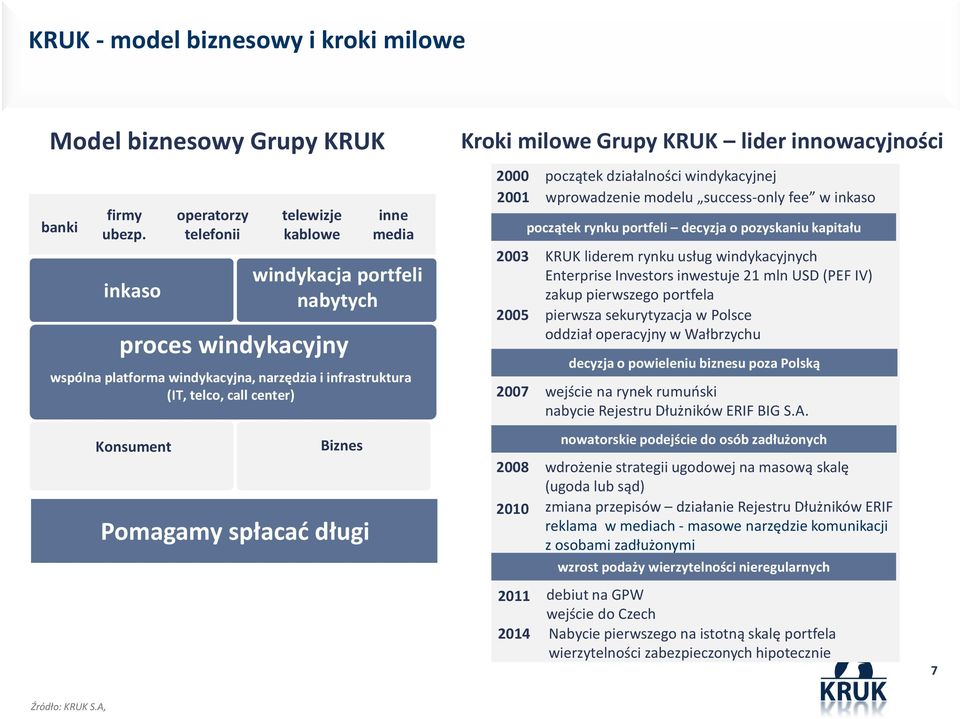 Biznes Pomagamy spłacać długi Kroki milowe Grupy KRUK lider innowacyjności 2000 początek działalności windykacyjnej 2001 wprowadzenie modelu success-only fee w inkaso początek rynku portfeli decyzja