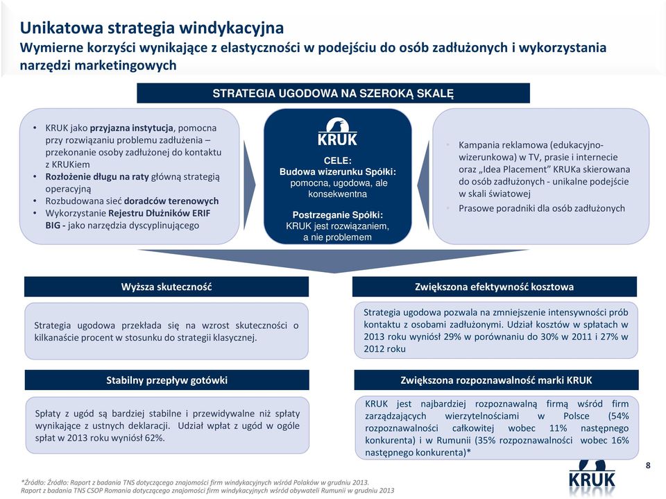 terenowych Wykorzystanie Rejestru Dłużników ERIF BIG - jako narzędzia dyscyplinującego CELE: Budowa wizerunku Spółki: pomocna, ugodowa, ale konsekwentna Postrzeganie Spółki: KRUK jest rozwiązaniem, a