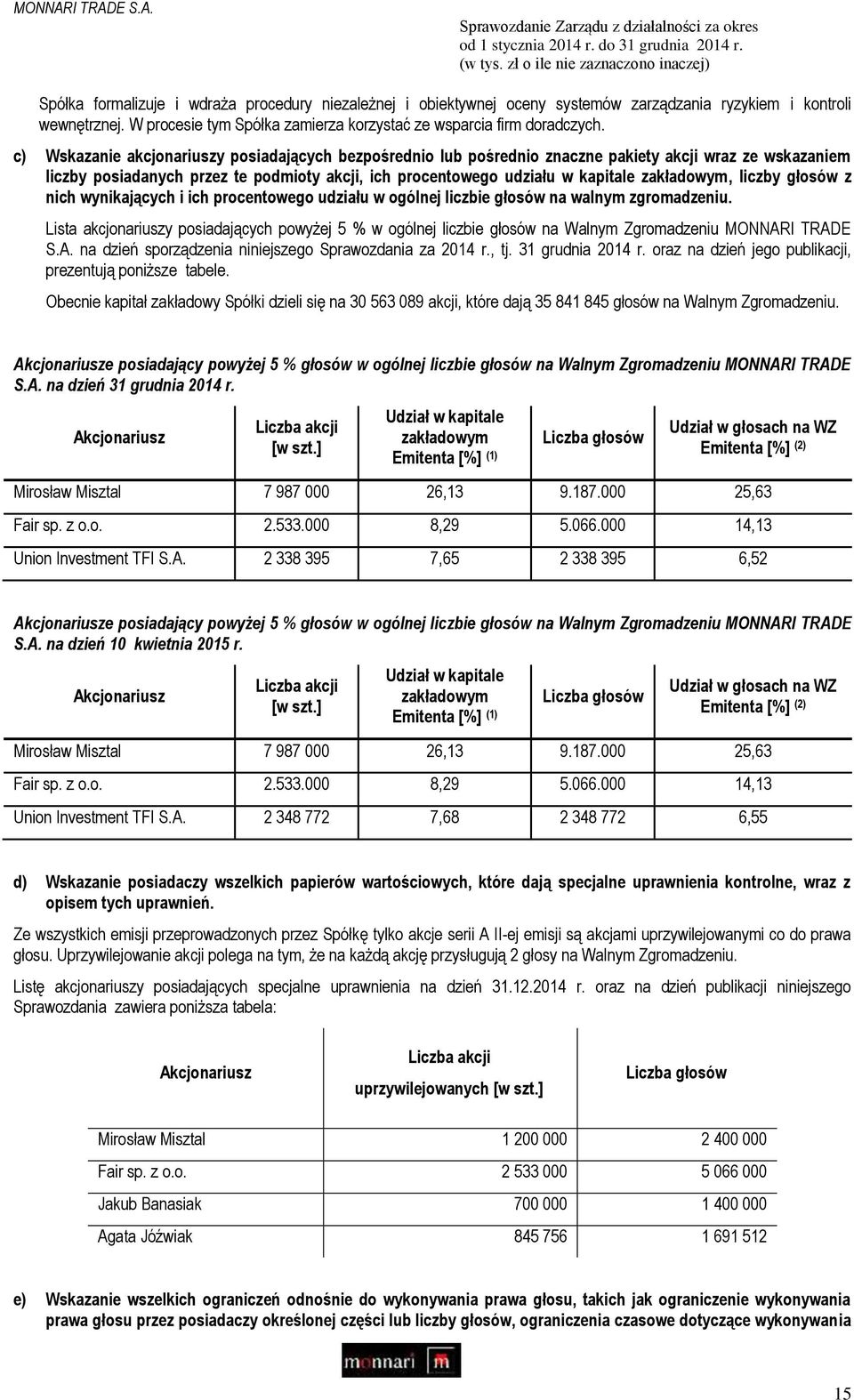 zakładowym, liczby głosów z nich wynikających i ich procentowego udziału w ogólnej liczbie głosów na walnym zgromadzeniu.