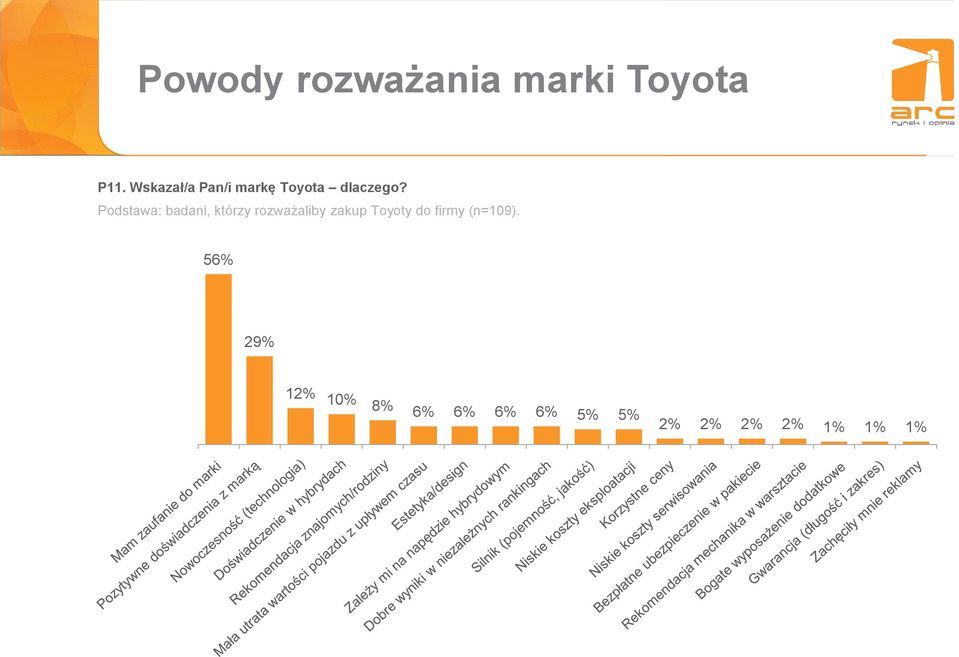 Podstawa: badani, którzy rozważaliby zakup Toyoty do firmy