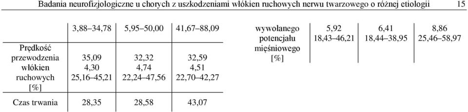 88,09 35,09 4,30 25,16 45,21 32,32 4,74 22,24 47,56 32,59 4,51 22,70 42,27 wywołanego