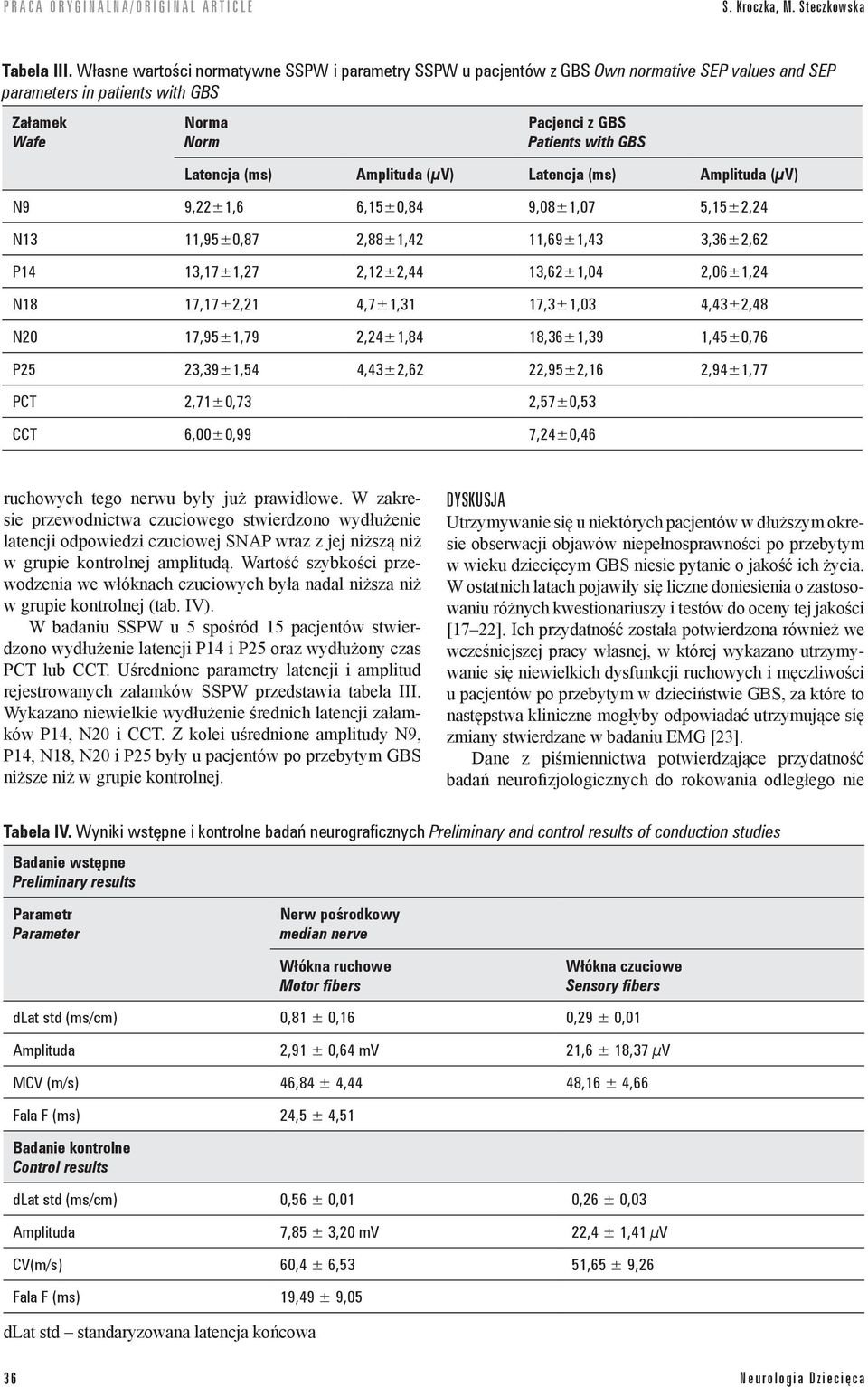 (ms) Amplituda (µv) Latencja (ms) Amplituda (µv) N9 9,22±1,6 6,15±0,84 9,08±1,07 5,15±2,24 N13 11,95±0,87 2,88±1,42 11,69±1,43 3,36±2,62 P14 13,17±1,27 2,12±2,44 13,62±1,04 2,06±1,24 N18 17,17±2,21