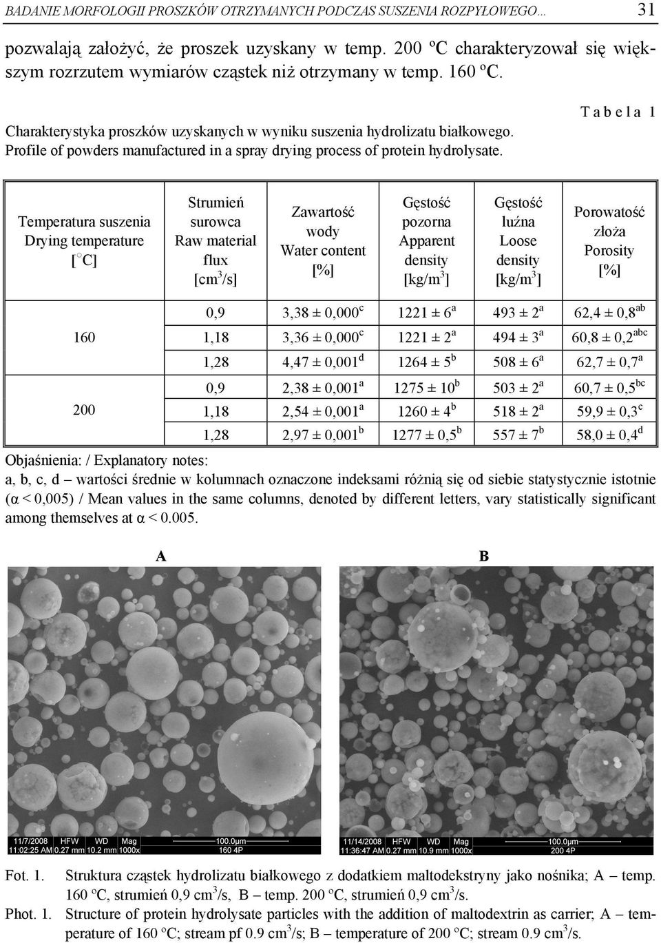 Profile of powders manufactured in a spray drying process of protein hydrolysate.