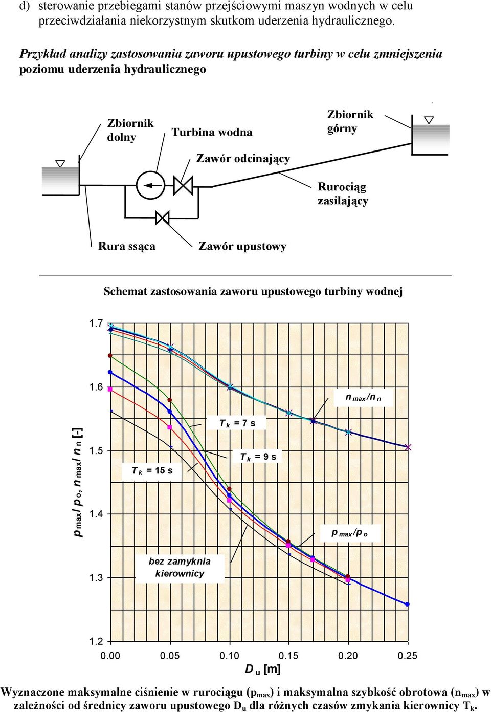 zasilający Rura ssąca Zawór upustowy Schemat zastosowania zaworu upustowego turbiny wodnej 1.7 1.6 n max /n n T k = 7 s 1.5 T k = 15 s T k = 9 s 1.4 p max /p o 1.