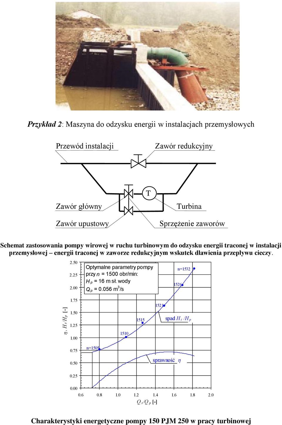 przepływu cieczy. 2.50 2.25 2.00 Optymalne parametry pompy przy n = 1500 obr/min: H p = 16 m sł. wody Q p = 0.056 m 3 /s n=1532 1526, H t/hp [-] 1.75 1.50 1.25 1.