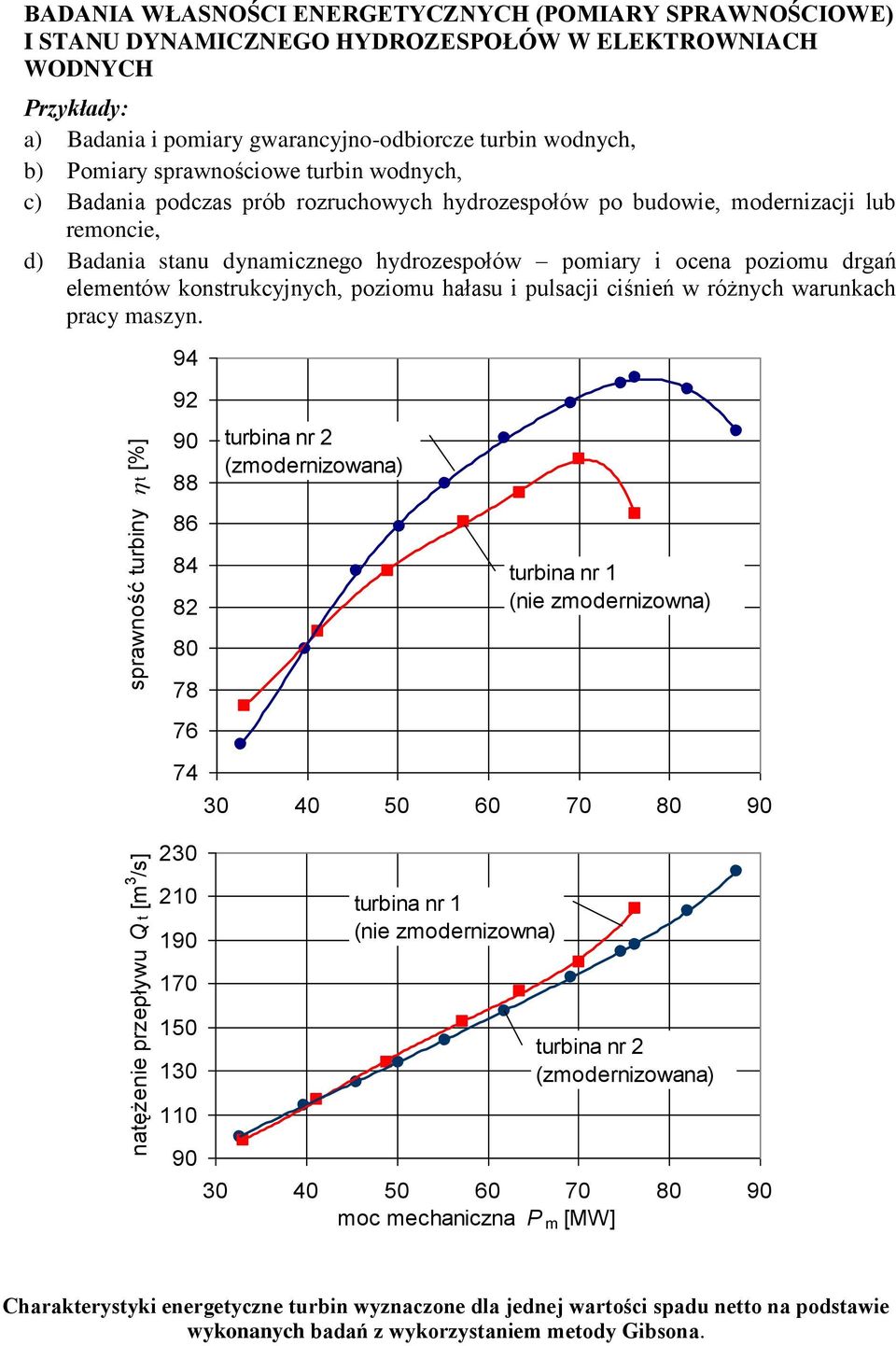 dynamicznego hydrozespołów pomiary i ocena poziomu drgań elementów konstrukcyjnych, poziomu hałasu i pulsacji ciśnień w różnych warunkach pracy maszyn.