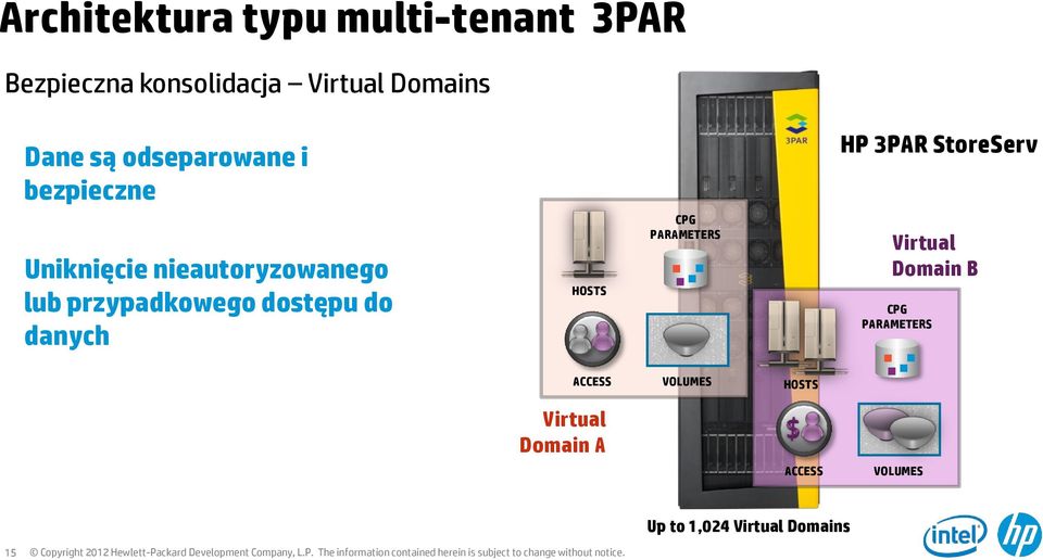 przypadkowego dostępu do danych HOSTS CPG PARAMETERS Virtual Domain B CPG