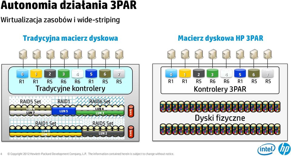 kontrolery 0 1 2 3 4 5 6 7 R1 R1 R5 R6 R6 R1 R5 R5 Kontrolery 3PAR RAID5 Set RAID1 RAID6