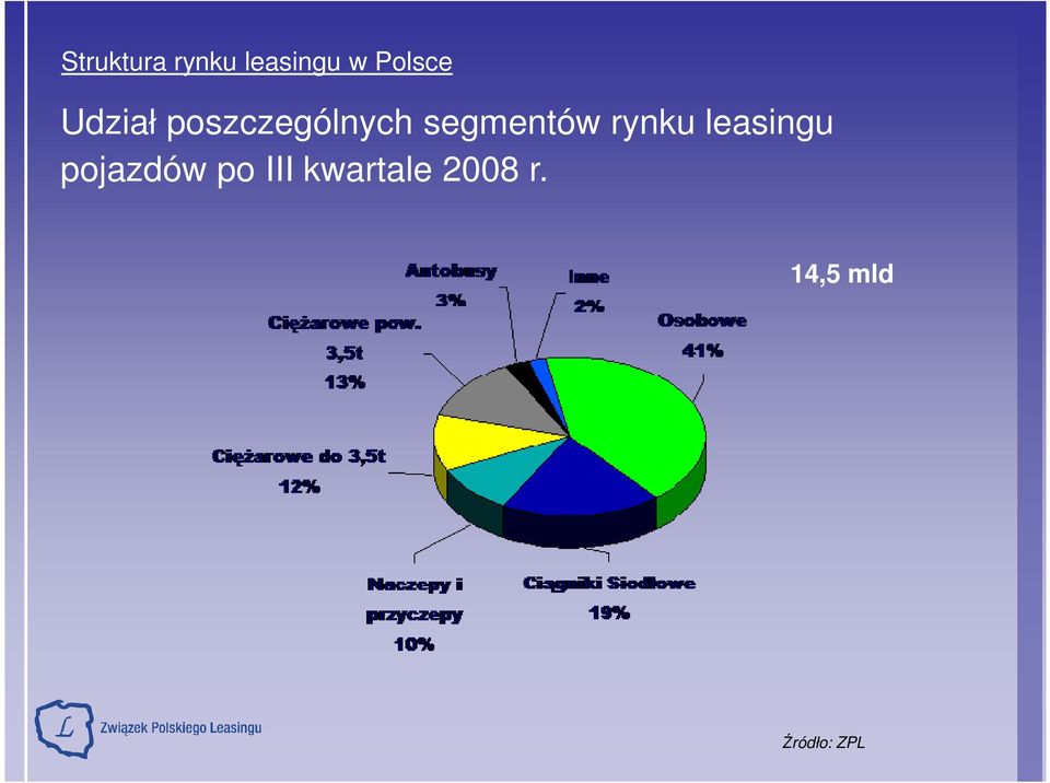 rynku leasingu pojazdów po III