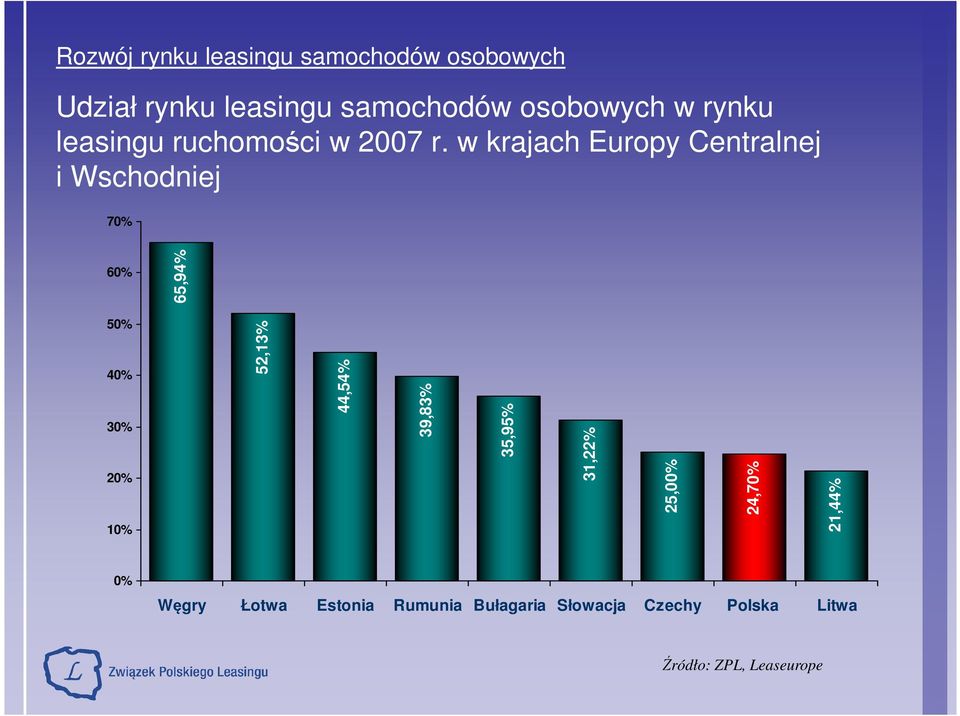 w krajach Europy Centralnej i Wschodniej 70% 60% 65,94% 50% 40% 30% 20% 10% 52,13%