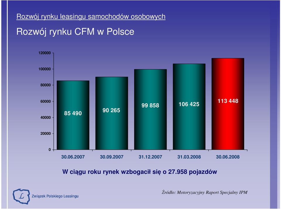 20000 0 30.06.2007 30.09.2007 31.12.2007 31.03.2008 30.06.2008 W ciągu roku rynek wzbogacił się o 27.