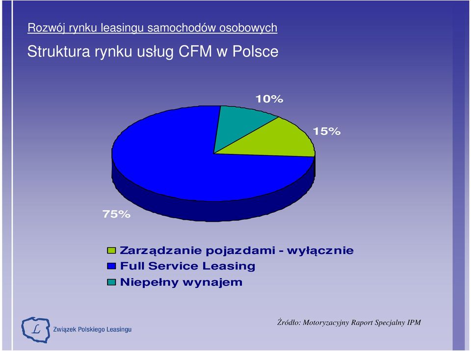 Zarządzanie pojazdami - wyłącznie Full Service