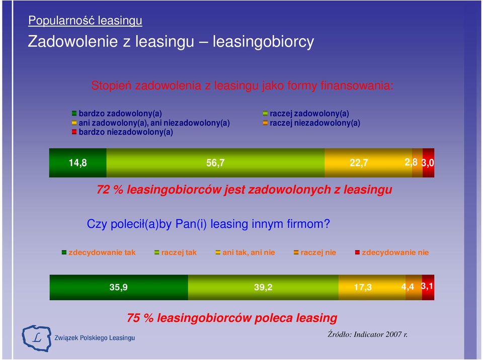 56,7 22,7 2,8 3,0 72 % leasingobiorców jest zadowolonych z leasingu Czy polecił(a)by Pan(i) leasing innym firmom?