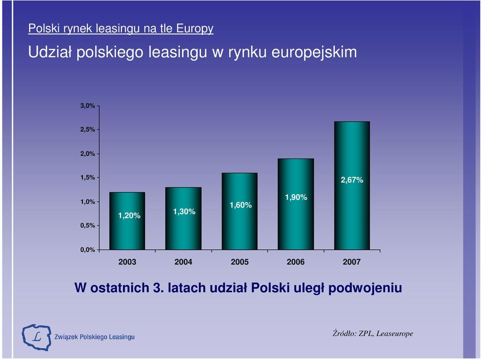 1,30% 1,60% 1,90% 0,0% 2003 2004 2005 2006 2007 W ostatnich 3.