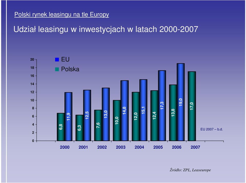 12,5 7,6 13,0 10,0 14,8 12,0 15,1 12,4 17,3 13,8 19,0 17,0 EU 2007