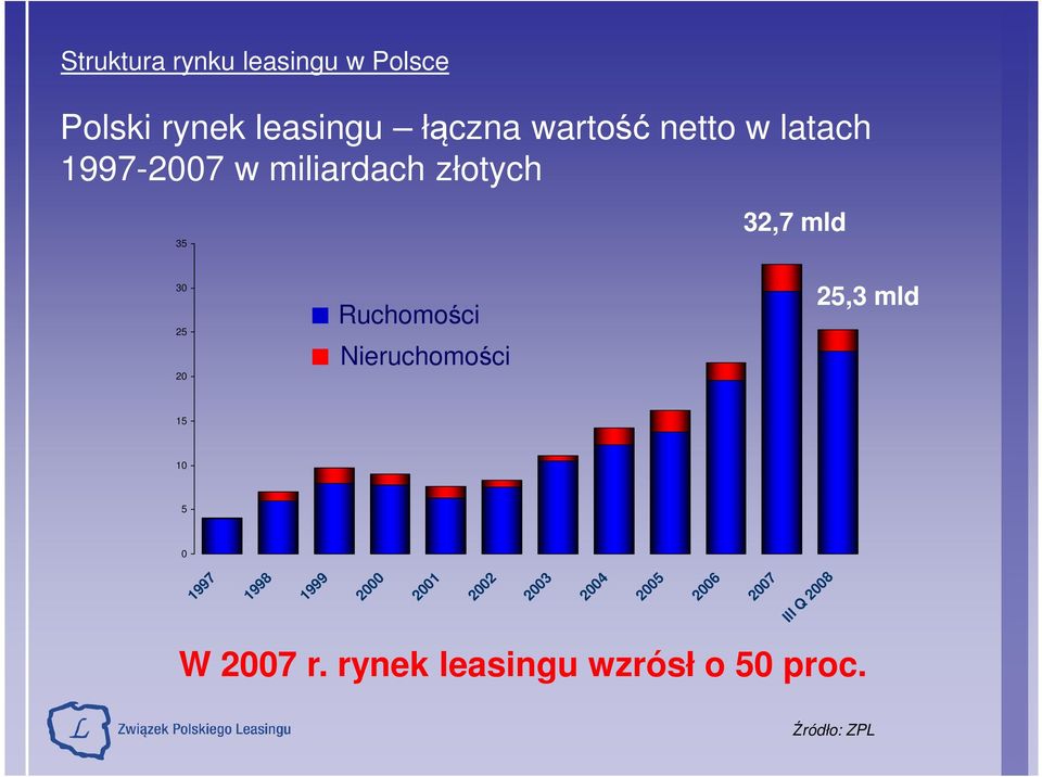 Ruchomości Nieruchomości 25,3 mld 15 10 5 0 1997 1998 1999 2000 2001 2002