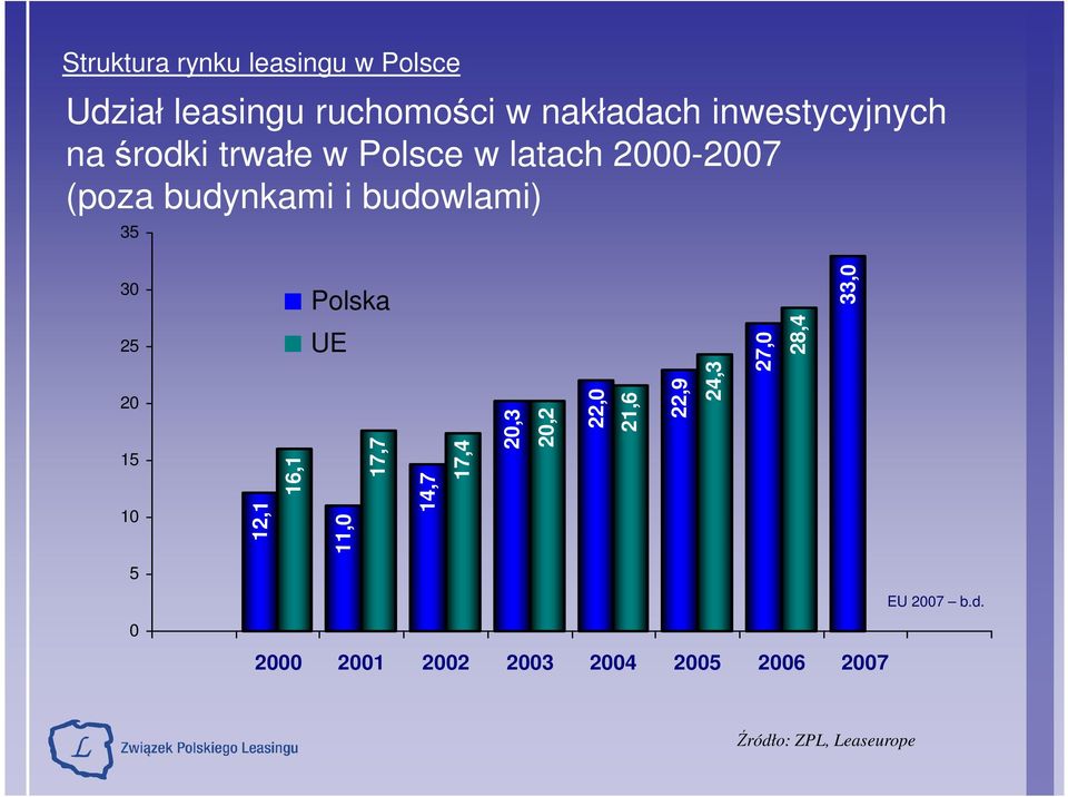 budowlami) 35 30 25 20 15 10 12,1 Polska UE 16,1 11,0 17,7 14,7 17,4 20,3 20,2 22,0