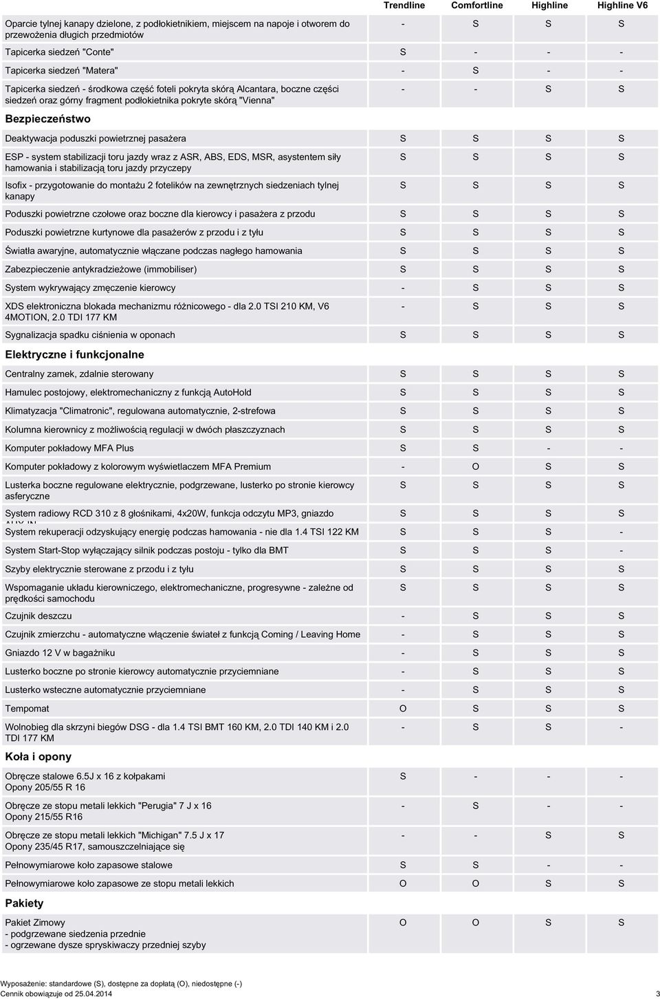 Deaktywacja poduszki powietrznej pasażera ESP - system stabilizacji toru jazdy wraz z ASR, ABS, EDS, MSR, asystentem siły hamowania i stabilizacją toru jazdy przyczepy Isofix - przygotowanie do