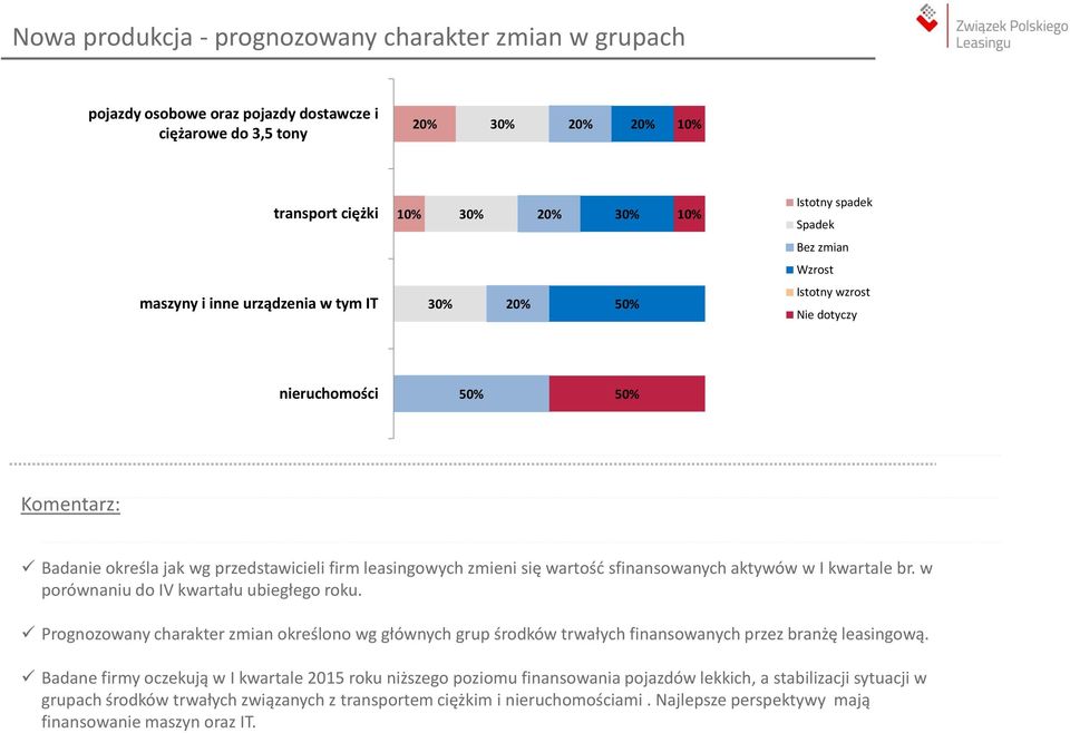 sfinansowanych aktywów w I kwartale br. w porównaniu do IV kwartału ubiegłego roku. Prognozowany charakter zmian określono wg głównych grup środków trwałych finansowanych przez branżę leasingową.