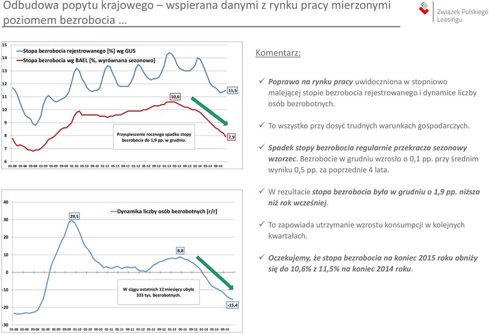 9 8 7 Przyspieszenie rocznego spadku stopy bezrobocia do 1,9 pp. w grudniu.