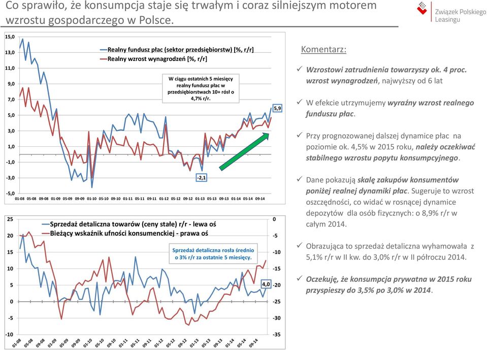 4,7% r/r. 5,9 Komentarz: Wzrostowi zatrudnienia towarzyszy ok. 4 proc. wzrost wynagrodzeń, najwyższy od 6 lat W efekcie utrzymujemy wyraźny wzrost realnego funduszu płac.