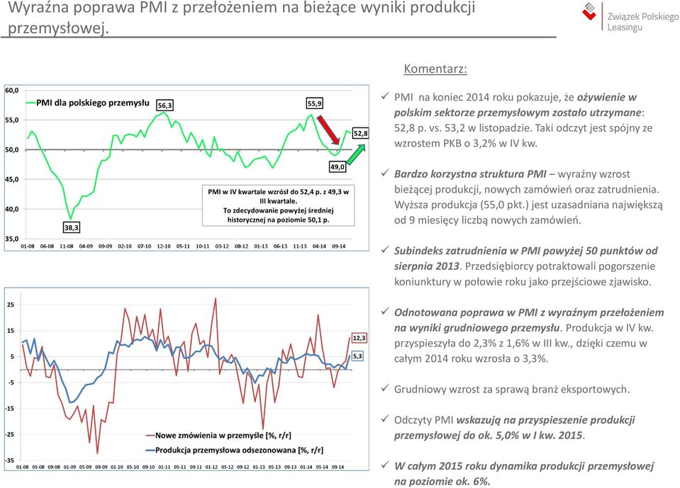 Wyższa produkcja (55,0 pkt.) jest uzasadniana największą od 9 miesięcy liczbą nowych zamówień. Subindeks zatrudnienia w PMI powyżej 50 punktów od sierpnia 2013.