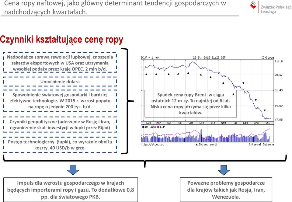 Umocnienie dolara Spowolnienie światowej gospodarki i bardziej efektywne technologie. W 2015 r. wzrost popytu na ropę o jedynie 200 tys. b/d.