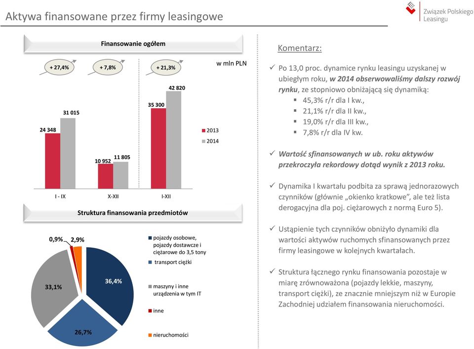 , 7,8% r/r dla IV kw. Wartość sfinansowanych w ub. roku aktywów przekroczyła rekordowy dotąd wynik z 2013 roku.