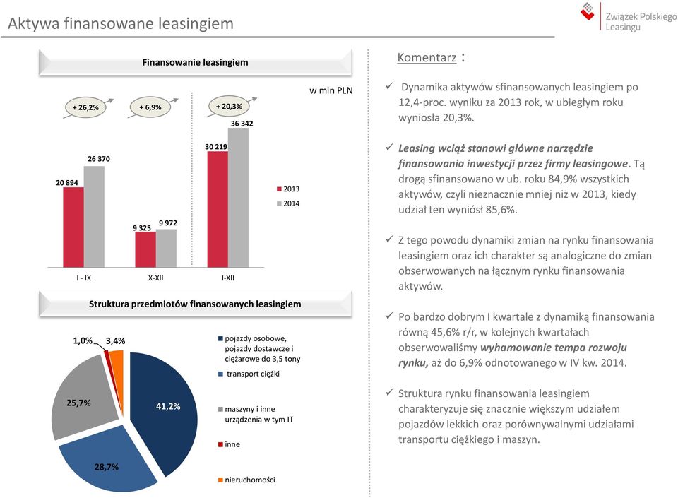 po 12,4-proc. wyniku za 2013 rok, w ubiegłym roku wyniosła 20,3%. Leasing wciąż stanowi główne narzędzie finansowania inwestycji przez firmy leasingowe. Tą drogą sfinansowano w ub.