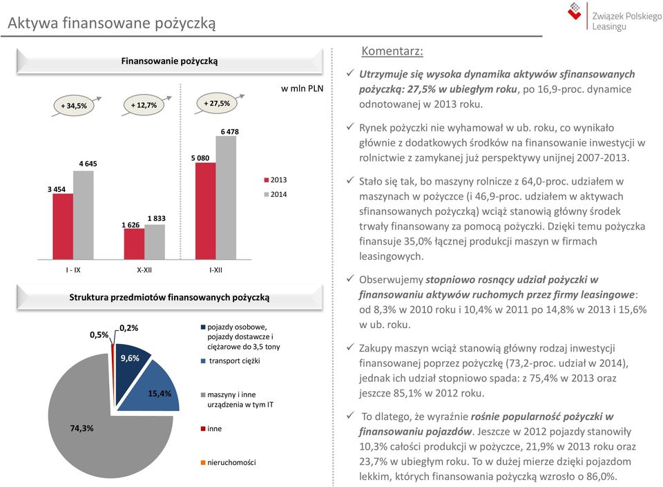 3 454 4 645 Struktura przedmiotów finansowanych pożyczką 74,3% 1 626 1 833 0,5% 0,2% pojazdy osobowe, pojazdy dostawcze i ciężarowe do 3,5 tony 9,6% transport ciężki 15,4% 5 080 I - IX X-XII I-XII