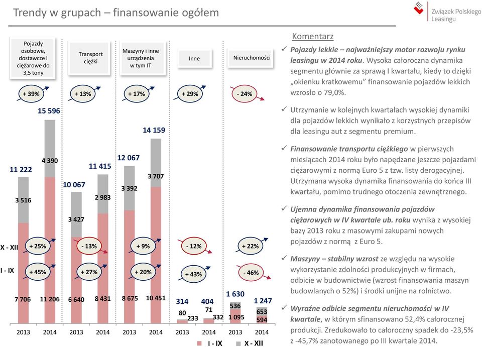 Wysoka całoroczna dynamika segmentu głównie za sprawą I kwartału, kiedy to dzięki okienku kratkowemu finansowanie pojazdów lekkich wzrosło o 79,0%.