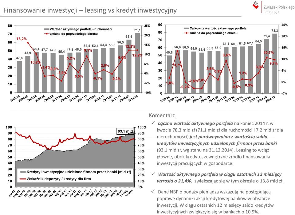 portfela 78,3 zmiana do poprzedniego okresu 71,4 61,1 60,8 61,5 62,1 64,5 56,6 56,5 54,9 53,4 55,3 55,9 49,8 10,7% 9,4% 13,7% 9,7% 3,6% 3,9% 0,9% 1,3% -2,8% 1,8% -2,8% -0,2% -0,5% 0,9% 25% 20% 15%