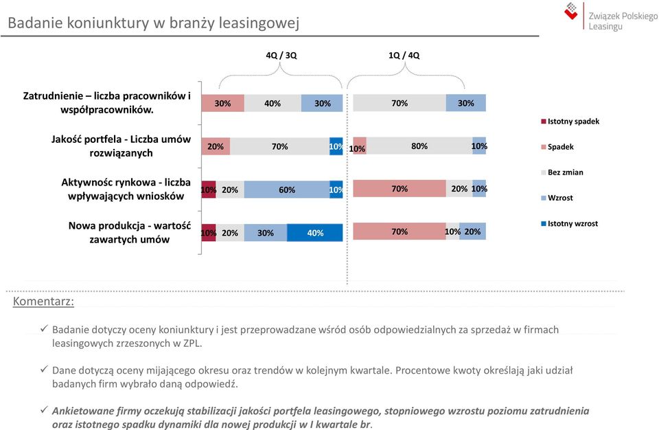 Wzrost Nowa produkcja - wartość zawartych umów 10% 20% 30% 40% 70% 10% 20% Istotny wzrost Komentarz: Badanie dotyczy oceny koniunktury i jest przeprowadzane wśród osób odpowiedzialnych za sprzedaż w