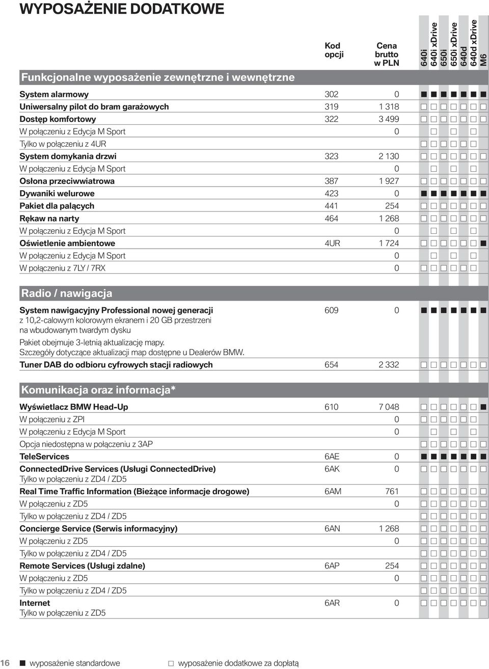 palących 441 254 Rękaw na narty 464 1 268 W połączeniu z Edycja M Sport 0 Oświetlenie ambientowe 4UR 1 724 W połączeniu z Edycja M Sport 0 W połączeniu z 7LY / 7RX 0 Radio / nawigacja System