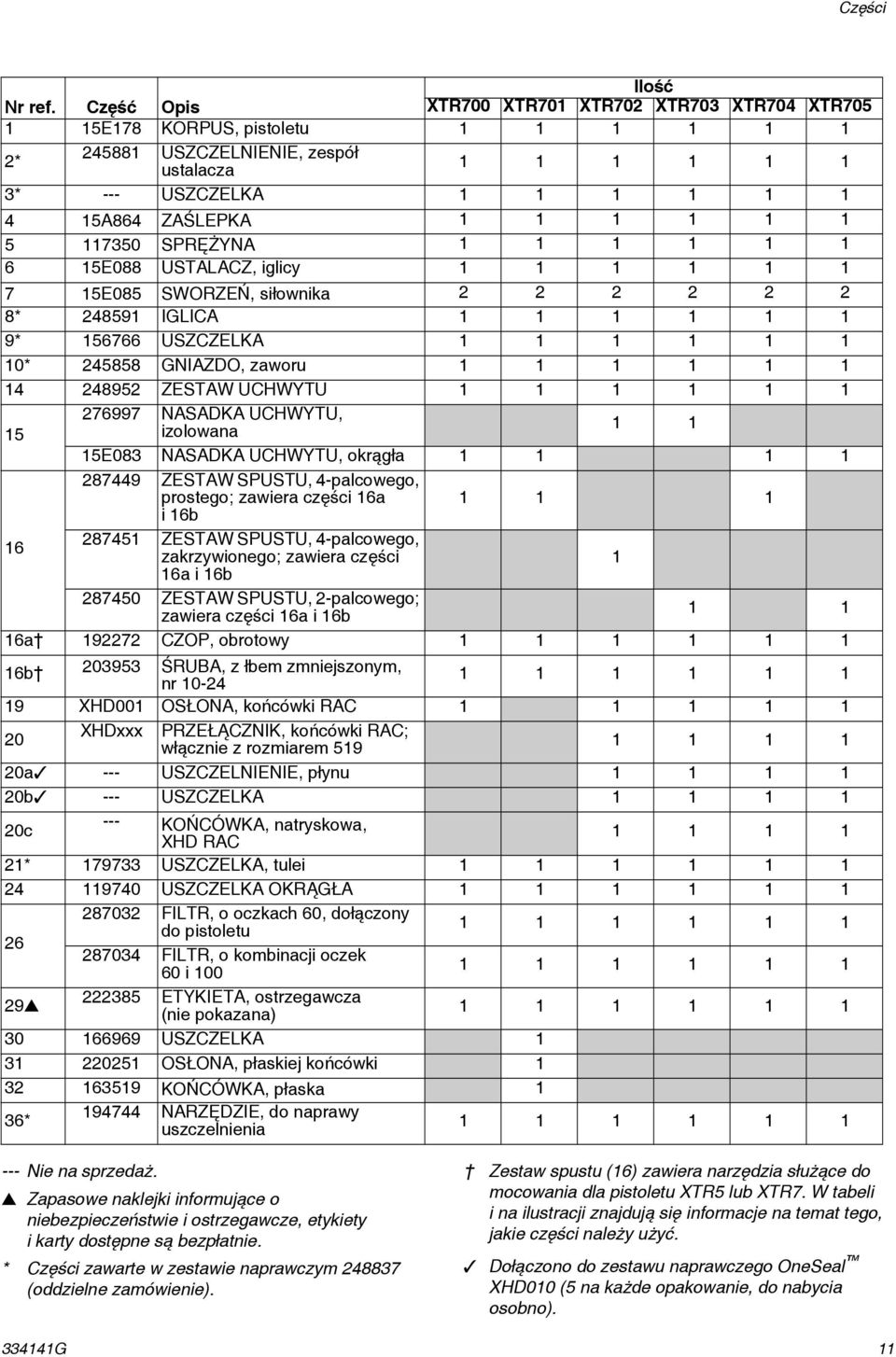 1 1 1 1 1 1 5 117350 SPRĘŻYNA 1 1 1 1 1 1 6 15E088 USTALACZ, iglicy 1 1 1 1 1 1 7 15E085 SWORZEŃ, siłownika 2 2 2 2 2 2 8* 248591 IGLICA 1 1 1 1 1 1 9* 156766 USZCZELKA 1 1 1 1 1 1 10* 245858