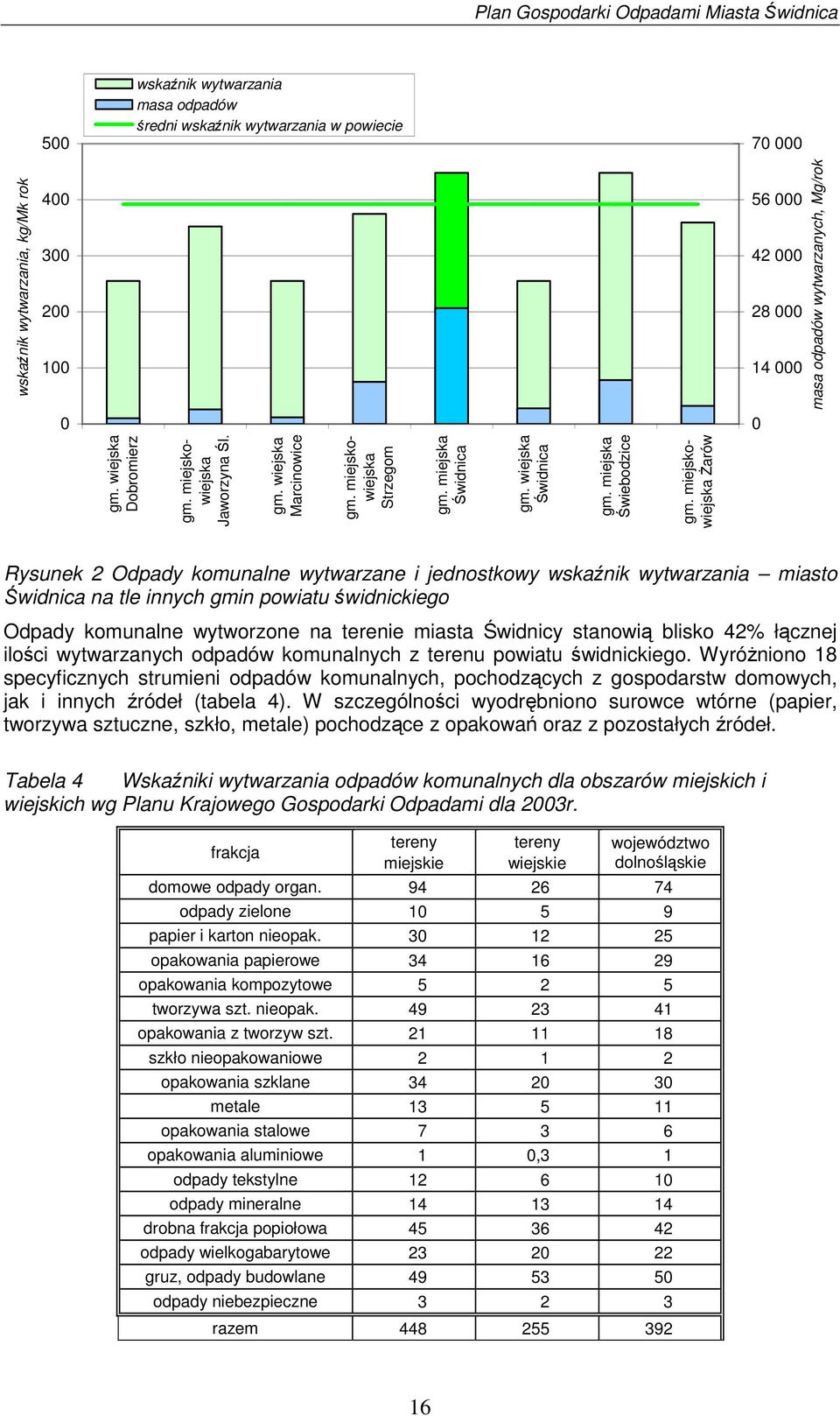 miejskowiejska arów masa odpadów wytwarzanych, Mg/rok Rysunek 2 Odpady komunalne wytwarzane i jednostkowy wskanik wytwarzania miasto widnica na tle innych gmin powiatu widnickiego Odpady komunalne