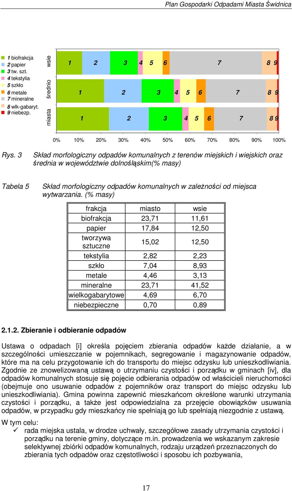 3 Skład morfologiczny odpadów komunalnych z terenów miejskich i wiejskich oraz rednia w województwie dolnolskim(% masy) Tabela 5 Skład morfologiczny odpadów komunalnych w zalenoci od miejsca