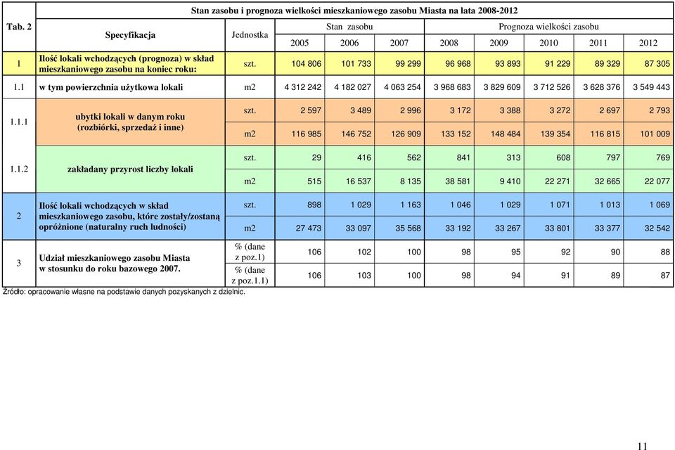 1 w tym powierzchnia uŝytkowa lokali m2 4 312 242 4 182 027 4 063 254 3 968 683 3 829 609 3 712 526 3 628 376 3 549 443 1.1.1 ubytki lokali w danym roku (rozbiórki, sprzedaŝ i inne) szt.