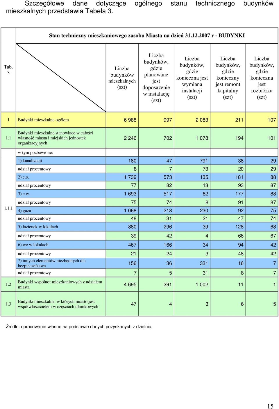 konieczny jest remont kapitalny (szt) Liczba budynków, gdzie konieczna jest rozbiórka (szt) 1 Budynki mieszkalne ogółem 6 988 997 2 083 211 107 1.