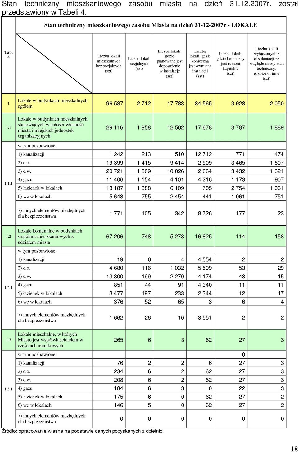 instalacji (szt) Liczba lokali, gdzie konieczny jest remont kapitalny (szt) Liczba lokali wyłączonych z eksploatacji ze względu na zły stan techniczny, rozbiórki, inne (szt) 1 Lokale w budynkach