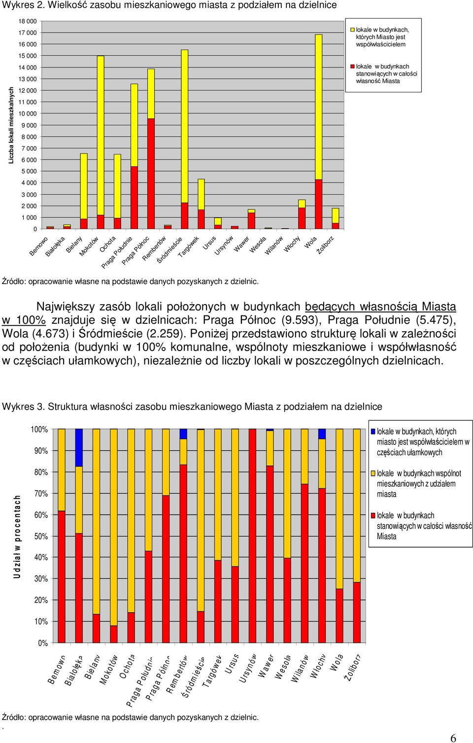 000 10 000 9 000 8 000 7 000 6 000 lokale w budynkach stanowiących w całości własność Miasta 5 000 4 000 3 000 2 000 1 000 0 Bemowo Białołęka Bielany Mokotów Ochota Praga Południe Praga Północ