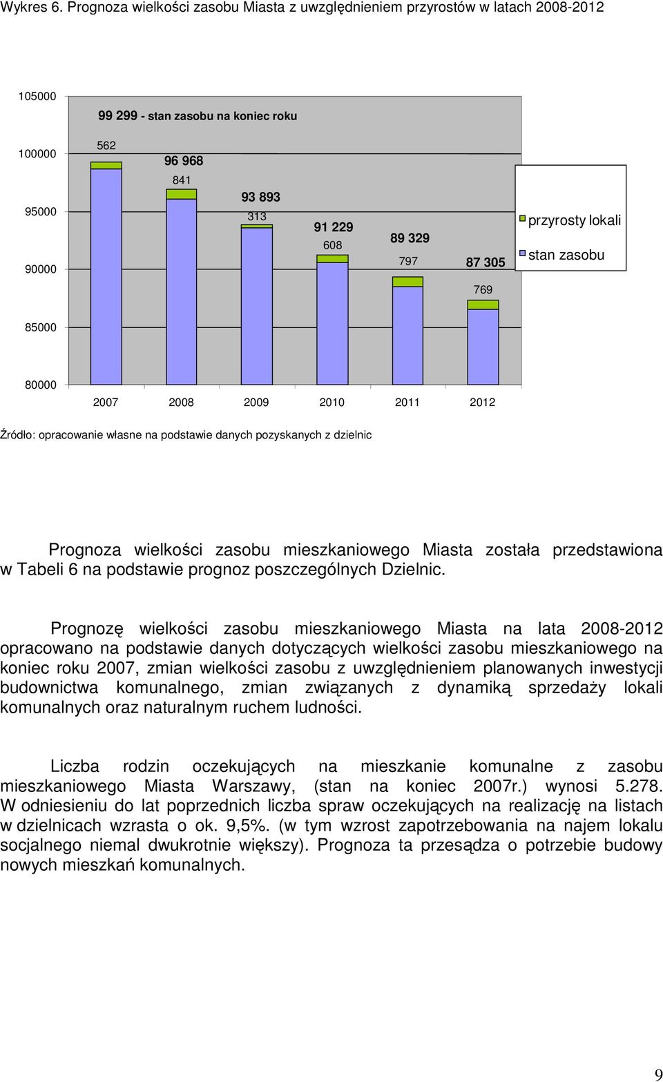 przyrosty lokali stan zasobu 769 85000 80000 2007 2008 2009 2010 2011 2012 Źródło: opracowanie własne na podstawie danych pozyskanych z dzielnic Prognoza wielkości zasobu mieszkaniowego Miasta