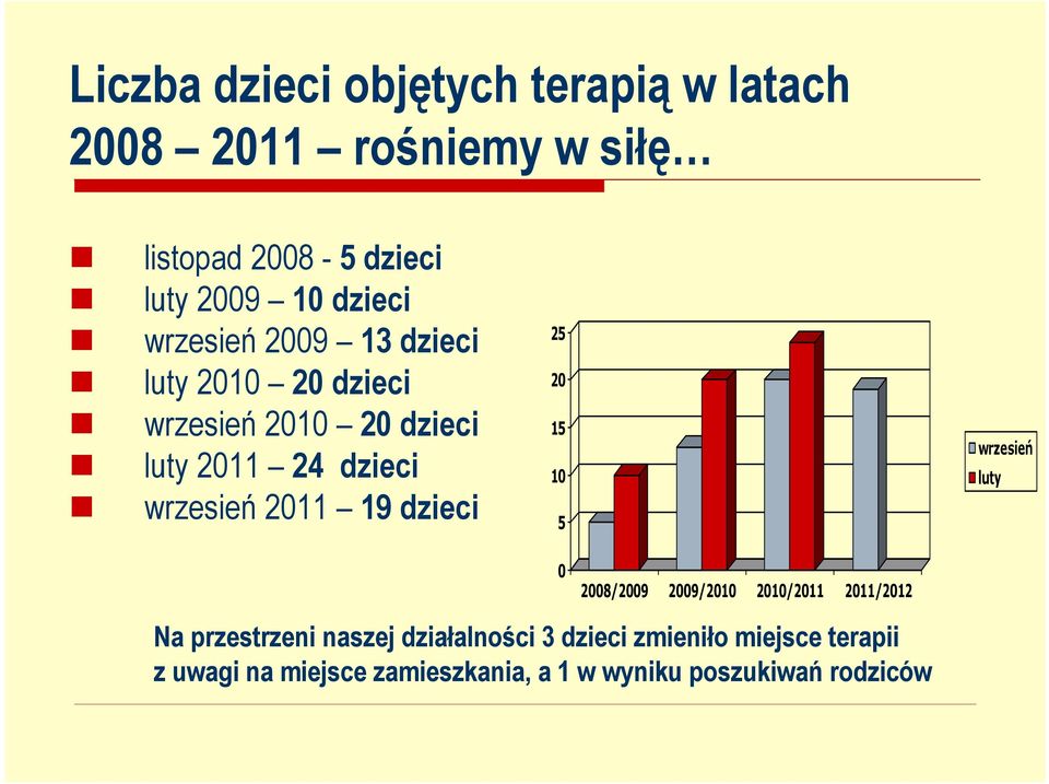 2011 19 dzieci 25 20 15 10 5 wrzesień luty 0 2008/2009 2009/2010 2010/2011 2011/2012 Na przestrzeni naszej