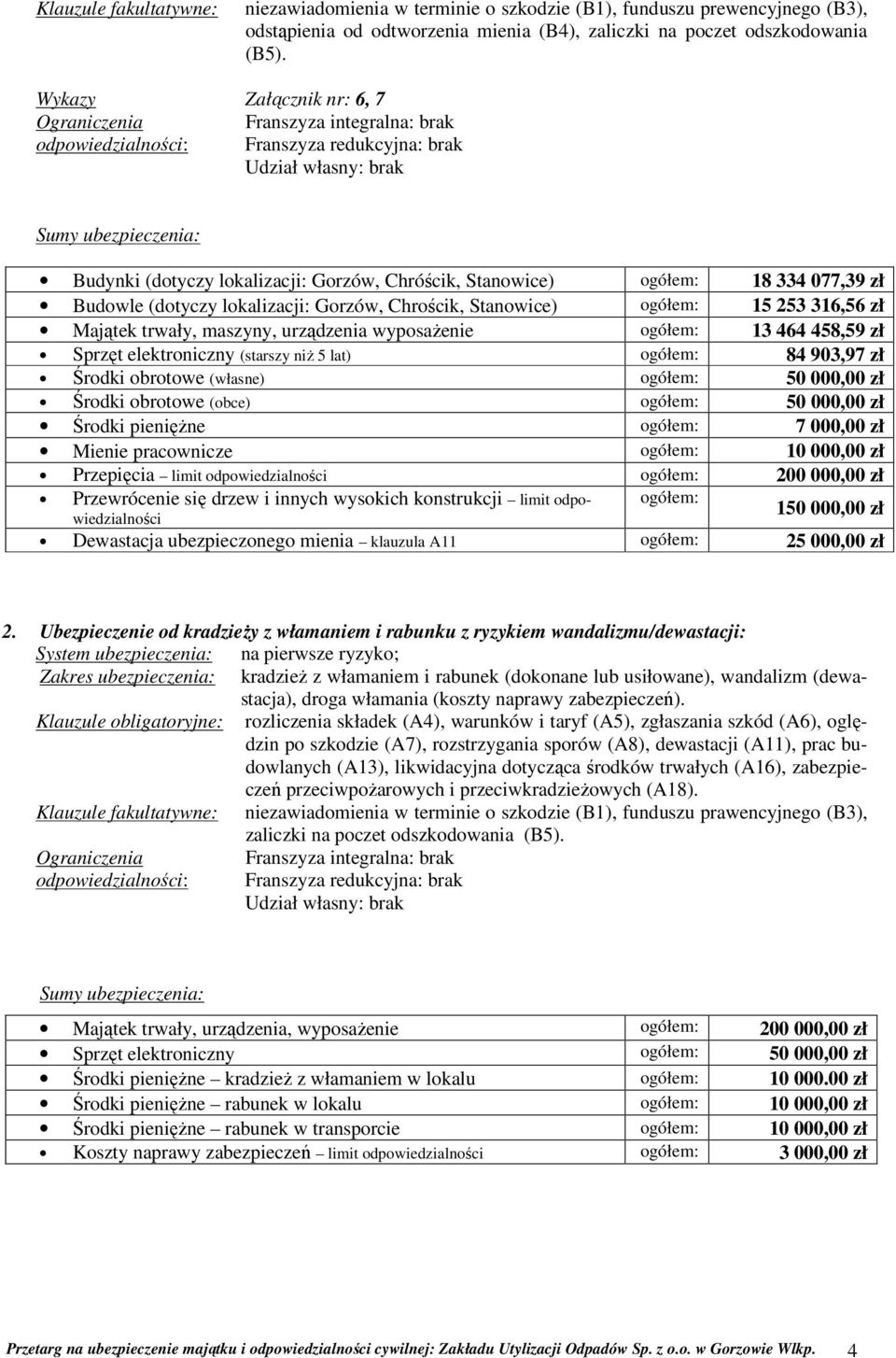 Stanowice) ogółem: 18 334 077,39 zł Budowle (dotyczy lokalizacji: Gorzów, Chrościk, Stanowice) ogółem: 15 253 316,56 zł Majątek trwały, maszyny, urządzenia wyposażenie ogółem: 13 464 458,59 zł Sprzęt