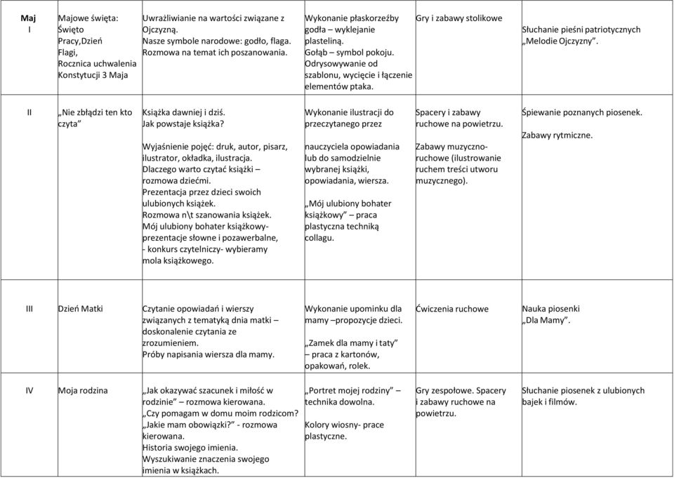 Słuchanie pieśni patriotycznych Melodie Ojczyzny. Nie zbłądzi ten kto czyta Książka dawniej i dziś. Jak powstaje książka? Wyjaśnienie pojęć: druk, autor, pisarz, ilustrator, okładka, ilustracja.