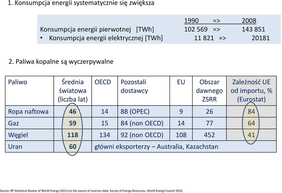 Paliwa kopalne są wyczerpywalne Paliwo Średnia światowa (liczba lat) OECD Pozostali dostawcy EU Obszar dawnego ZSRR Zależność UE od importu, % (Eurostat)