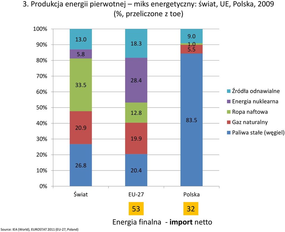 5 Źródła odnawialne Energia nuklearna Ropa naftowa Gaz naturalny Paliwa stałe (węgiel) 20% 10% 26.